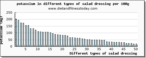 salad dressing potassium per 100g